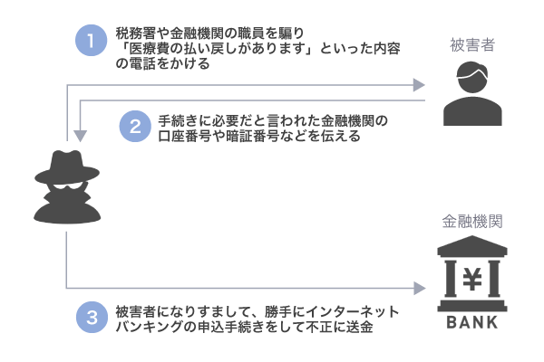 インターネットバンキングを悪用した還付金詐欺の手口