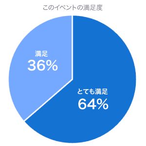 このイベントの満足度:回答者の64%がとても満足している、36%が満足している