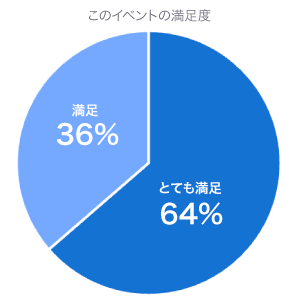 このイベントの満足度：回答者の64％がとても満足している、36％が満足している