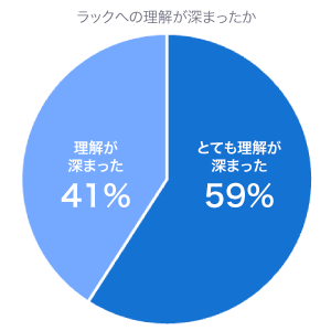 ラックへの理解が深まったか:回答者の59%がとても理解が深まった、41%が理解が深まったと回答