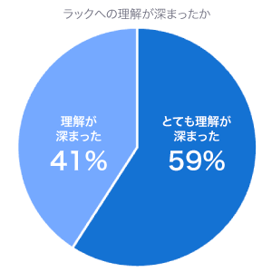 ラックへの理解が深まったか：回答者の59％がとても理解が深まった、41％が理解が深まったと回答