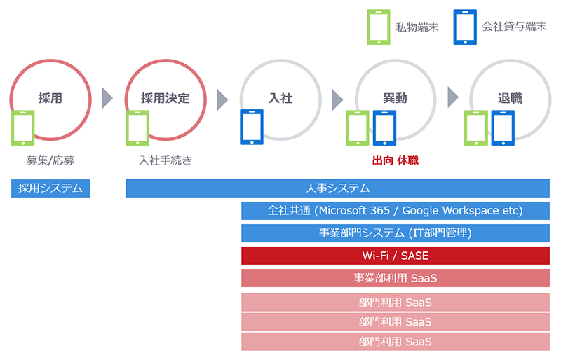 企業におけるID管理