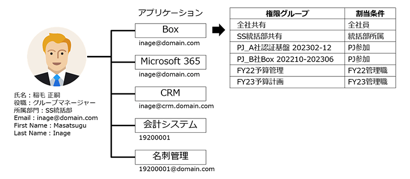 個人に割り当てられたアカウント権限の一例