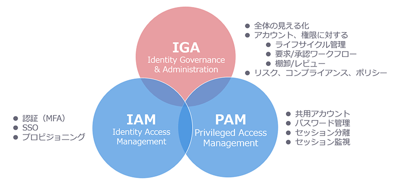 アイデンティティ管理製品のカテゴリーであるIGA、IAM、PAMの関係性