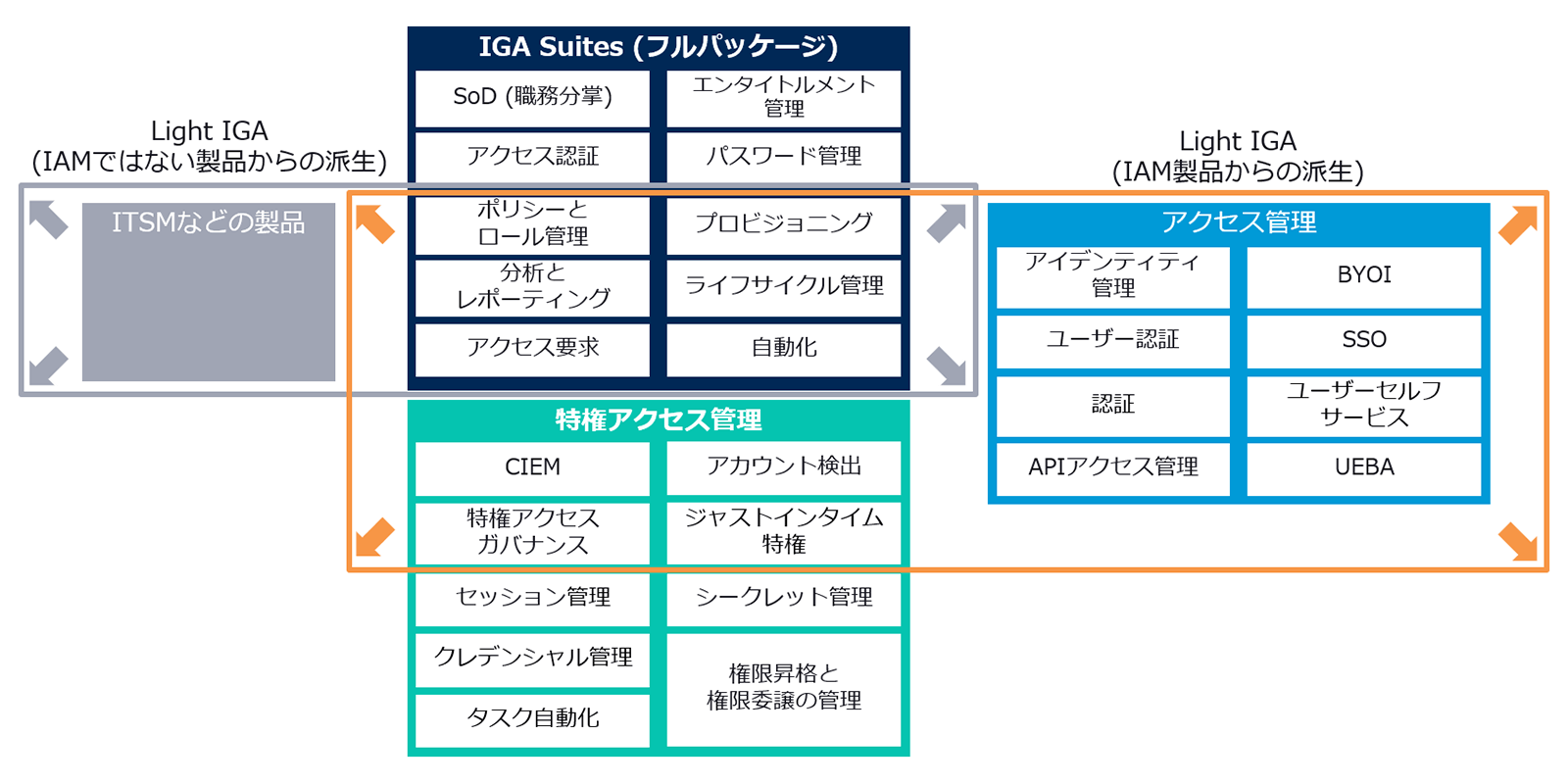 IGA SuitesとLight IGAの比較