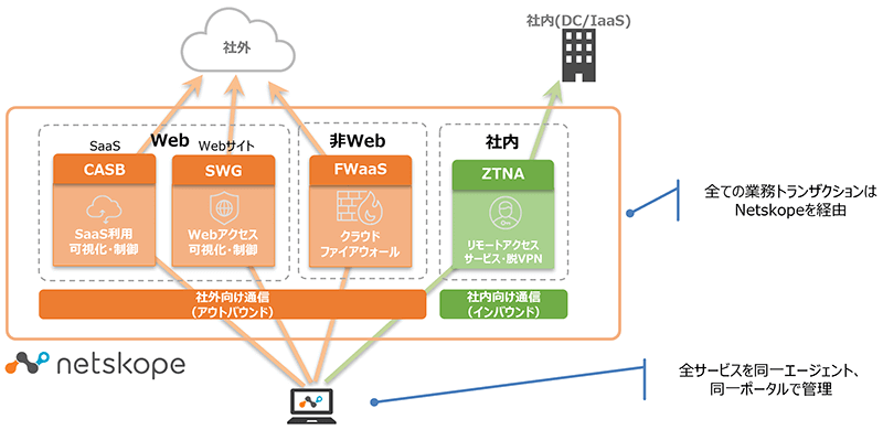 全ての業務トランザクションはNetskopeを経由。全サービスを同一エージェント、同一ポータルで管理