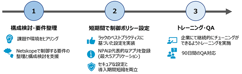 ①構成検討・要件整理、②短期間で制御ポリシー設定、③トレーニング・QA