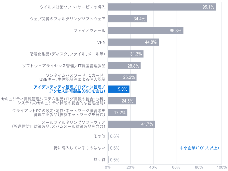 2016年度の情報セキュリティに関する意識・状況 - 製品・サービスの導入