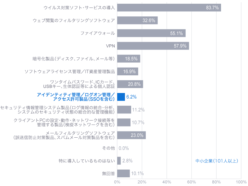 2021年度の情報セキュリティに関する意識・状況 - 製品・サービスの導入