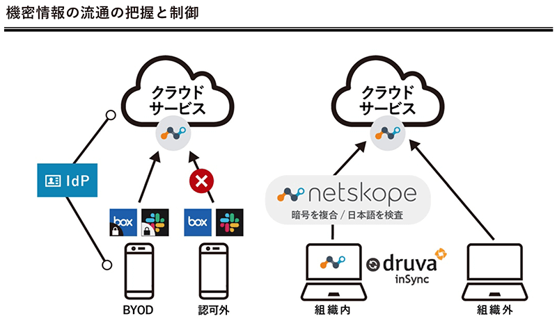 機密情報の流出の把握と制御