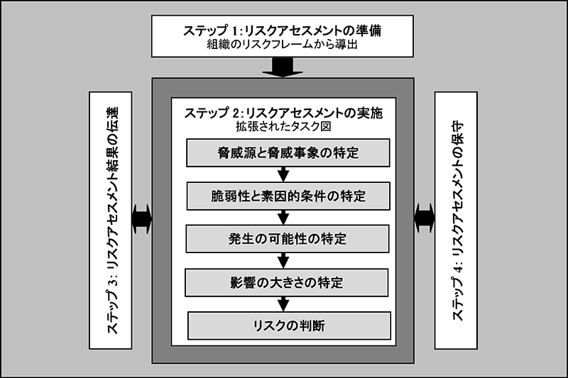 リスクアセスメント実施のプロセス