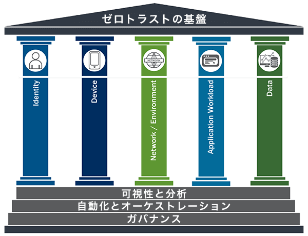 ゼロトラストの基盤