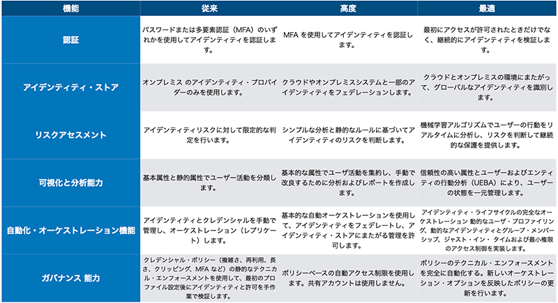 認証、アイデンティティ・ストア、リスクアセスメント、可視化と分析能力、自動化とオーケストレーション、ガバナンス能力の考慮事項