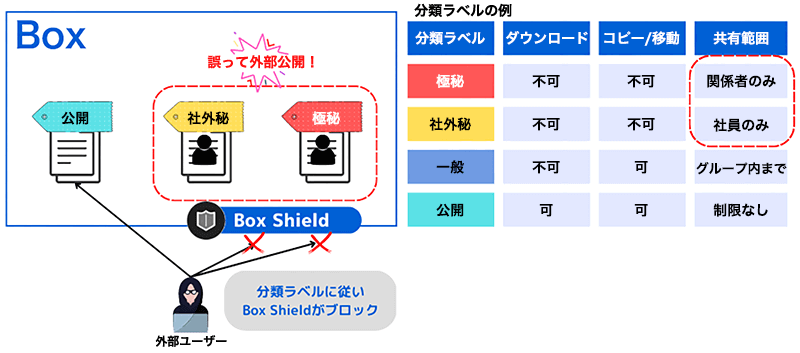 分類ラベルに従い、外部ユーザーのアクセスをBox Shieldがブロック