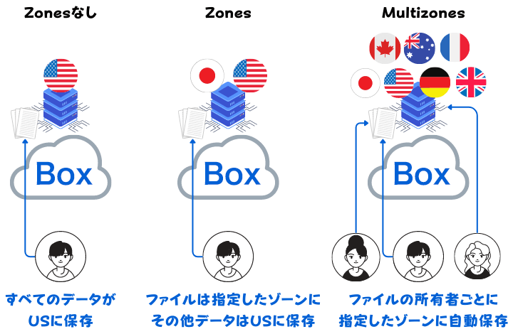 ZonesなしはすべてのデータがUSに保存。Zonesはファイルは指定したゾーンに、その他データはUSに保存。Multizonesはファイルの所有者ごとに指定したゾーンに自動保存