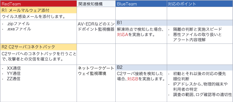 BlueTeamの理想的対応（防御シナリオ）の事前整理イメージ