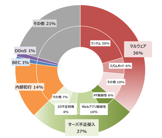 当社サイバー救急センターにおける2022年7-9月出動理由統計