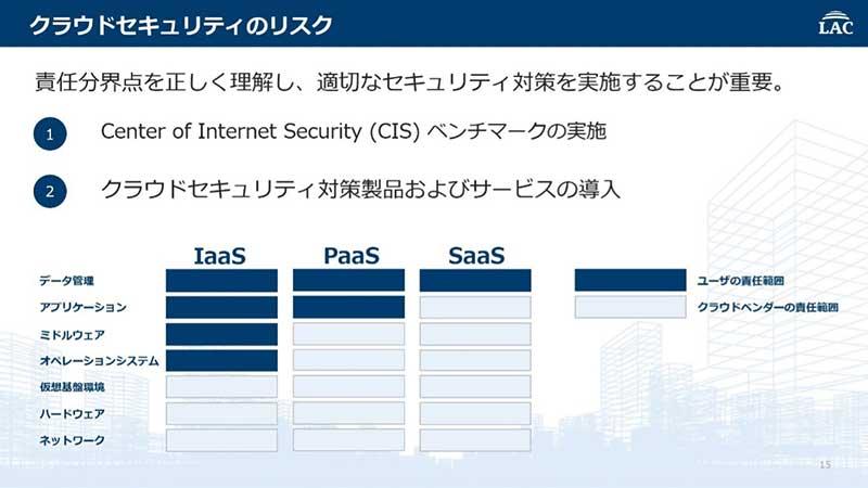 クラウドセキュリティのリスク 責任分界点を正しく理解し、適切なセキュリティ対策を実施することが重要
