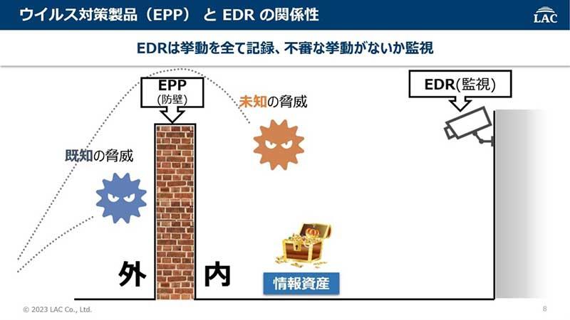 ウイルス対策製品（EPP）とEDRの関係性 EDRは挙動を全て記録、不審な挙動がないか監視
