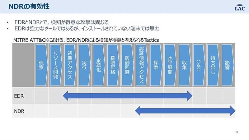 NDRの有効性