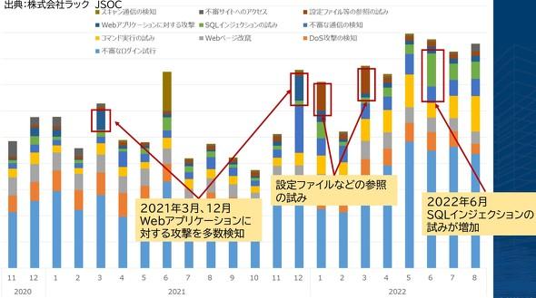 JSOCで検知した、不正通信ごとの件数推移