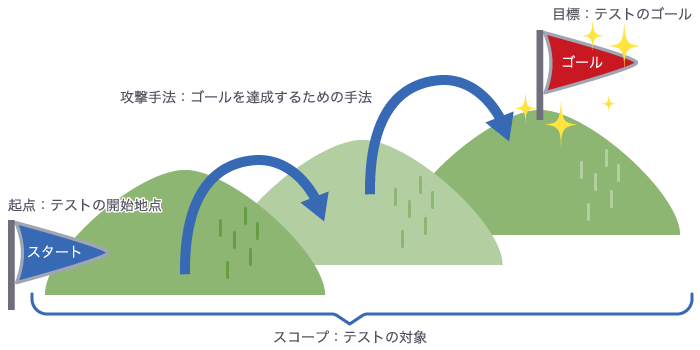 スコープ：テストの対象、起点：テストの開始地点、目標：テストのゴール、攻撃手法：ゴールを達成するための手法