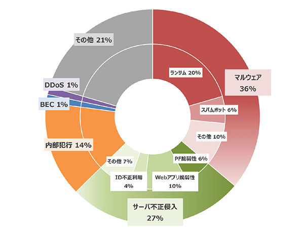 2022年7月から9月の重要インシデントの内訳