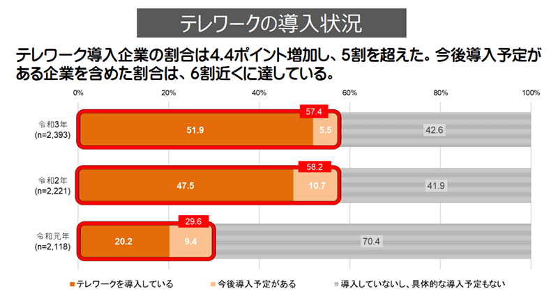 令和3年のテレワーク導入企業の割合は前年から4.4ポイント増加し、5割を超えた。今後導入予定がある企業を含めた割合は、6割近くに達している。