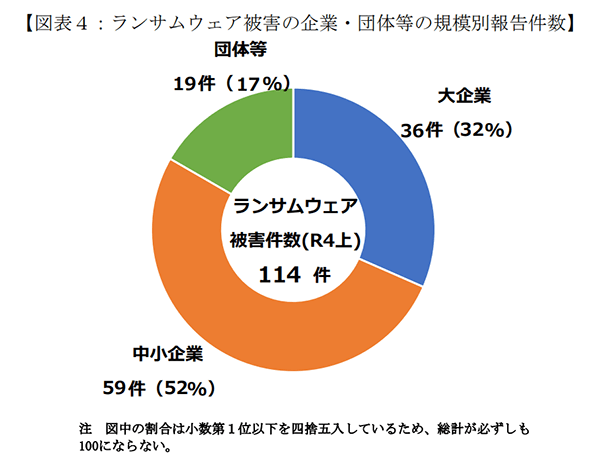 ランサムウェア被害の企業・団体等の規模別報告件数