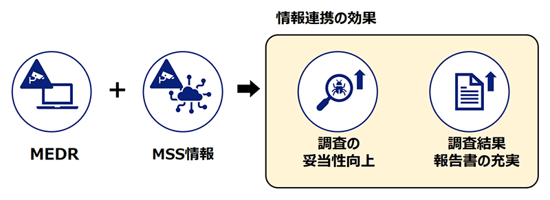 MSSとMEDRが連携対応することで、調査の妥当性の向上や調査結果報告書の充実が見込める