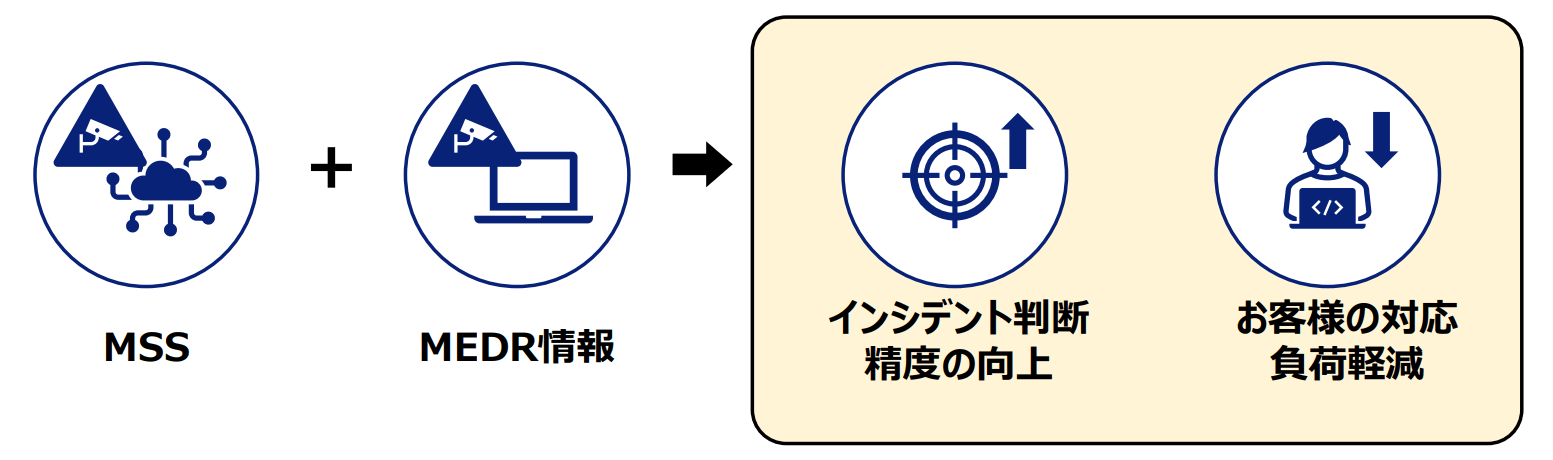 MEDRとMSSとが連携すると、インシデント判断精度の向上やお客様側の対応負荷が軽減されることが期待できる