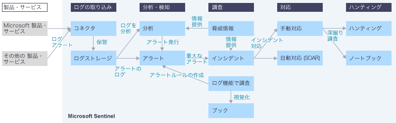 Microsoft Sentinelの動き