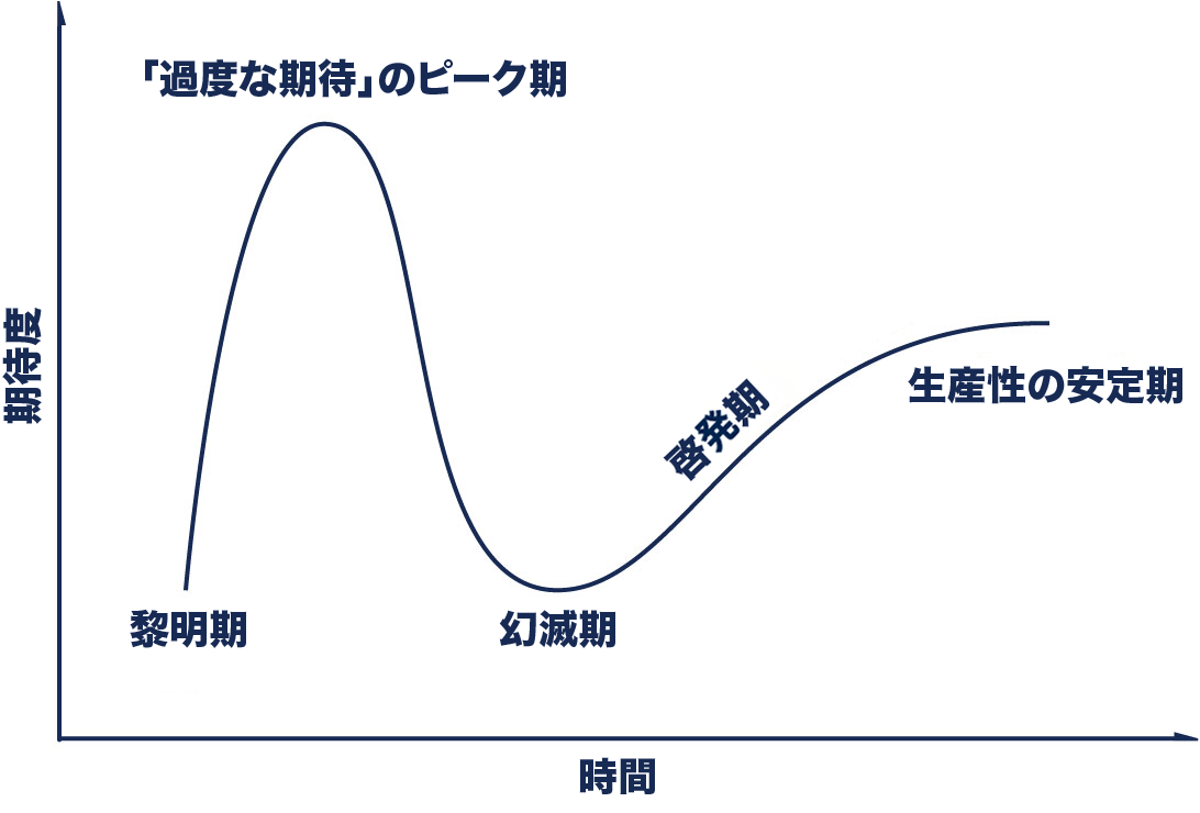 ガートナー ハイプ・サイクル