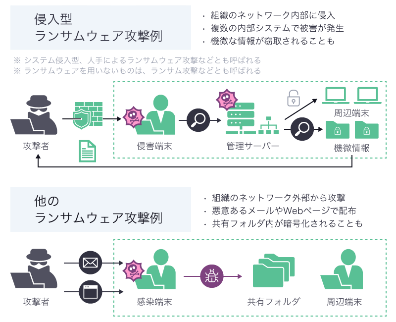 侵入型ランサムウェア攻撃例と他のランサムウェア攻撃例