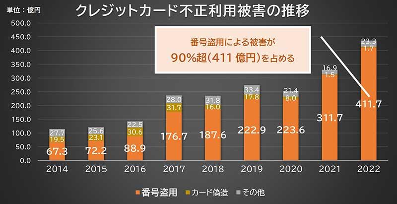 クレジットカード不正利用被害の推移 番号盗用による被害が90%超(411億円)を占める