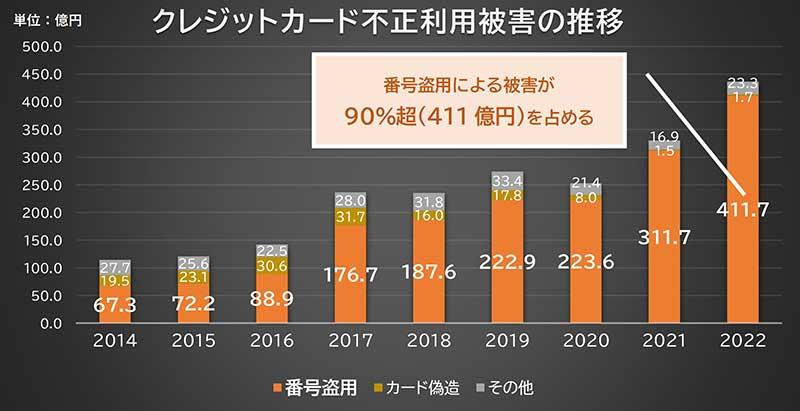 クレジットカード不正利用被害の推移 番号盗用による被害が90%超（411億円）を占める