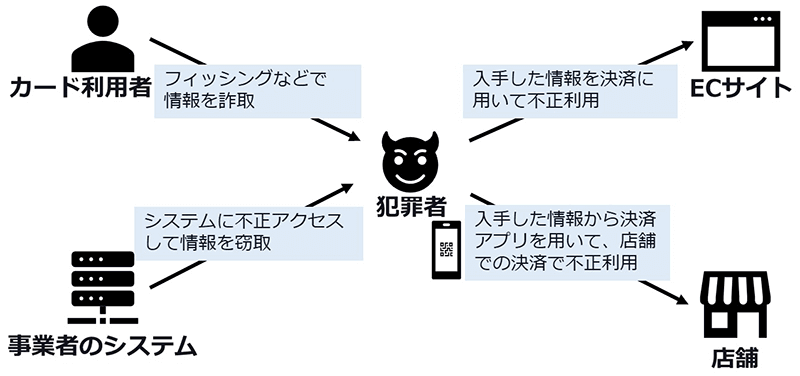 犯罪者はカード利用者からフィッシングなどで情報を詐取したり、事業者のシステムに不正アクセスして情報を窃取したりして、ECサイトの決済や決済アプリから店舗の決済を不正使用