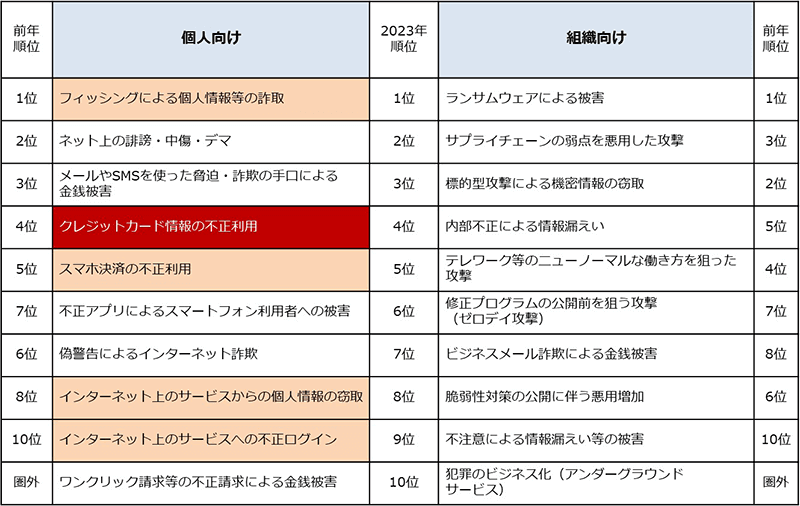 情報セキュリティ10大脅威 2023