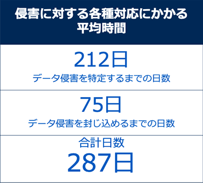 侵害に対する各種対応にかかる平均時間：データ侵害を特定するまで212日、データ侵害を封じ込めるまで75日、合計287日