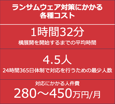 ランサムウェア対策にかかかる各種コスト：横展開を開始するまで1時間32分、24時間365日体制で対応を行うための最小人数4.5人、対応にかかる人件費280〜450万円/月