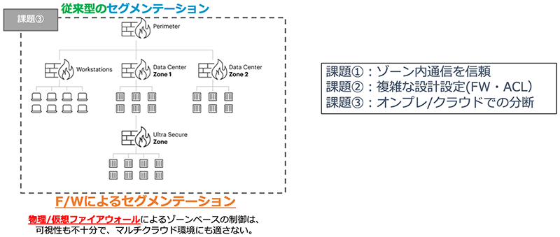 物理/仮想ファイアウォールによるゾーンベースの防御は、可視性も不十分で、マルチクラウド環境にも適さない。課題①ゾーン内通信を信頼、課題②複雑な設計設定（FW・ACL）、課題③オンプレ/クラウドでの分断