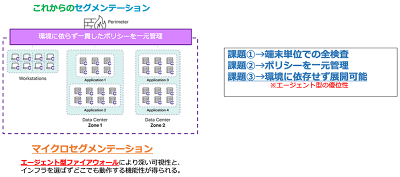 マイクロセグメンテーションはエージェント型ファイアウォールにより深い可視性とインフラを選ばずどこでも動作吸える機能性が得られる。課題①端末単位での全検査、課題②ポリシーを一元管理、課題③環境に依存せず展開可能