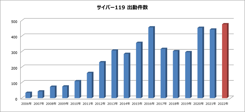 2006年から2022年までのサイバー119出動件数の推移