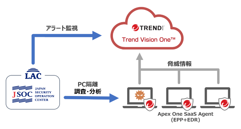 マネージドEDRサービス for Trend Microのサービスイメージ