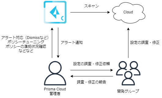 Prisma Cloudの運用イメージ