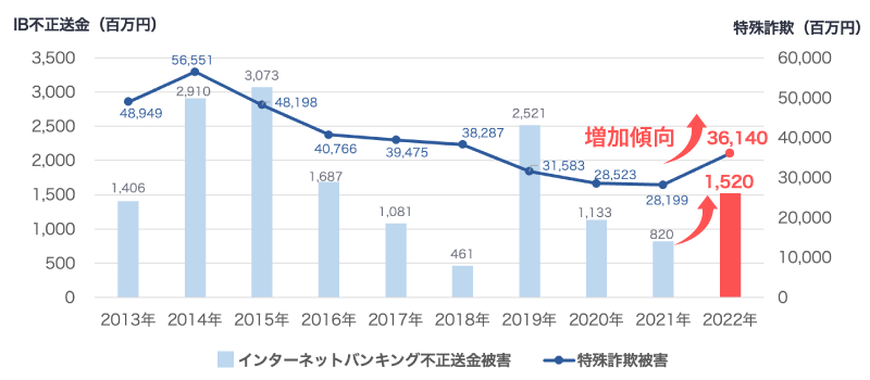 図1 インターネットバンキングの不正送金および特殊詐欺の被害状況