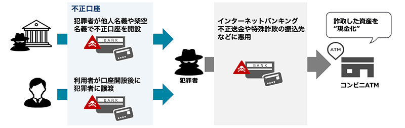 図2 不正口座の概要