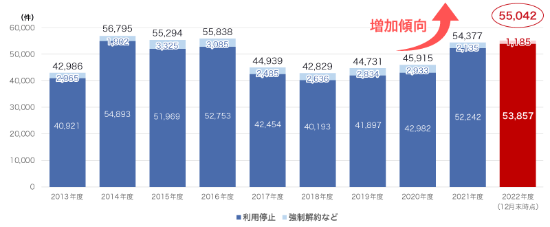 図4 利用停止、強制解約などが実施された不正口座の件数