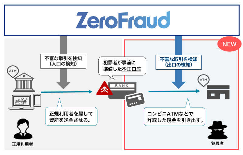 図5 金融犯罪手口の主な流れと、AI ZeroFraudで検知可能な不正取引