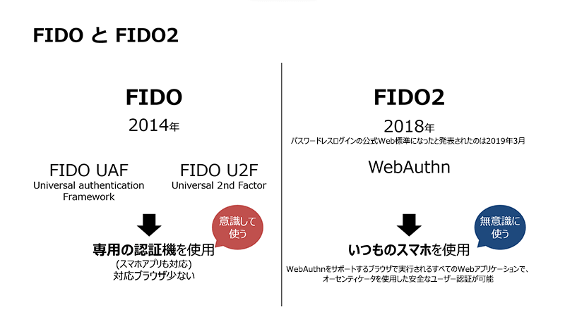 FIDOは専用の認証機を使用するため「意識して使う」、FIDO2はいつものスマホを使用するため「無意識に使う」